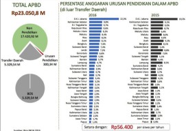 Sistem Pengelolaan SMA/SMK di Jatim Buka Ruang Pungli