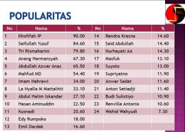 Khofifah Terpopuler, Anang Masuk Empat Besar