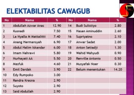 Halim Iskandar Lemah di Semua Kategori Survei