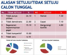 Survei SSC: Masyarakat Jatim Tolak Calon Tunggal