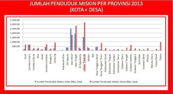 10 Tahun, Pakde Karwo-Gus Ipul Gagal Entas Kemiskinan Perdesaan