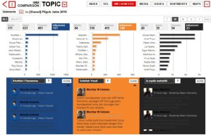 Tren Pemberitaan Khofifah Meroket, Gus Ipul Terjun Bebas