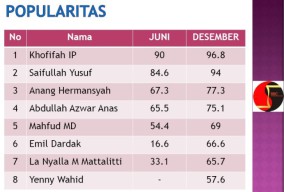 Survei: Popularitas Yenny Wahid Tujuh Tingkat di Bawah Khofifah