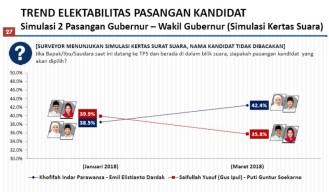 Poltracking: Elektabilitas Khofifah-Emil Libas Gus Ipul-Puti