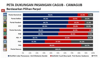 50,5 Persen Pemilih PKB Kabur ke Khofifah-Emil