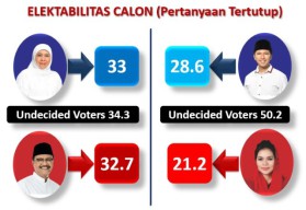 Survei Cawagub: Emil Ungguli Puti Hampir di Semua Kategori