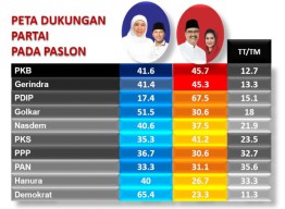 Khofifah Salip Gus Ipul, PDIP: PKB Jangan Setengah-setengah
