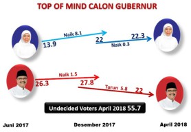 Elektabilitas Gus Ipul-Puti Jeblok, PDIP Sentil Gerindra-PKB