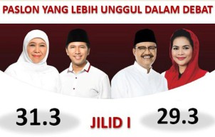 Debat Kedua, Khofifah-Emil Lebih Mumpuni soal Ekonomi