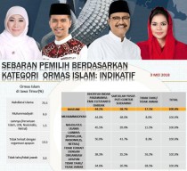 Mayoritas Warga NU Pilih Khofifah-Emil, Ini Hasil Surveinya