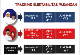 5 Hari Jelang Coblosan Survei SSC: Khofifah-Emil Unggul 5,1