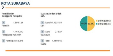 Risma Blunder Keminter, Suara Gus Ipul-Puti Rontok di Surabaya
