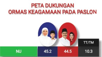 Survei SSC: Suara NU Terbelah, Lebih Banyak ke Khofifah-Emil