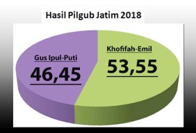 Sah Khofifah-Emil Pemenang Pilgub Jatim 2018