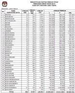 Pemilih Pemula Naik, DPT Pemilu 2019 di Jatim 30.554.761
