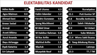 7 Bulan Fandi Utomo Gerilya Pilwali, Elektabilitas Hanya 4,3