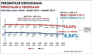 Kemiskinan di Jatim Masih Tinggi, Mensos Soroti Data PKH