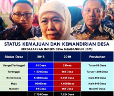 Dana Desa di Jatim Capai Rp 7,6 T, 365 Desa Masih Tertinggal