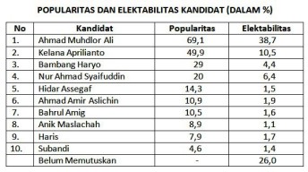 Survei Alvara: Elektabilitas Anak Gus Ali Jauh di Atas Petahana