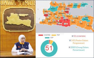 51 Orang di Jatim Positif Corona: 2 Meninggal, 5 Sembuh
