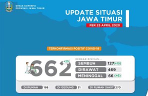 Corona di Jatim Belum Surut Positif Tambah 25 Jadi 662