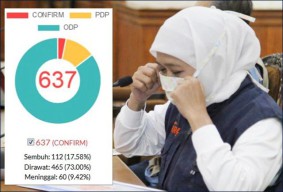 Positif Corona di Jatim Jelang Ramadhan: Tambah 34 Jadi 637