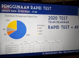 Hasil Rapid Test 2.020 Warga Jatim, 49 Orang Positif Covid-19