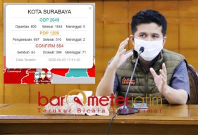 Hari ke-6 PSBB, Positif Corona di Surabaya Masih Naik Signifikan