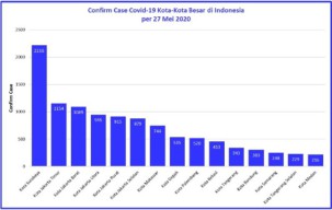Khofifah: Recovery Rate Covid-19 di Surabaya Terendah
