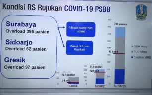 Bikin Cemas Pasien Corona Melonjak, RS di Jatim Overload