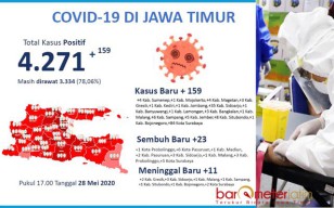 Positif Corona di Jatim Meroket, 135 Nakes Ikut Terinfeksi