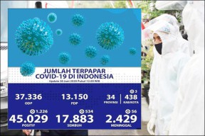 Ancaman Gelombang II Corona, BNPB: Tak Sebesar Pertama