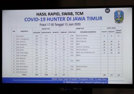 Sasar 7.897 Orang, Covid-19 Hunter Jatim Dapati 109 Positif
