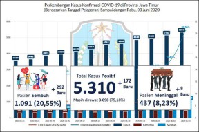 Adu Kencang di Jatim Sembuh Corona 1.091, Positif 5.310