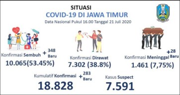 10.065 Sembuh, Zona Merah Corona di Jatim Sisa 3 Daerah