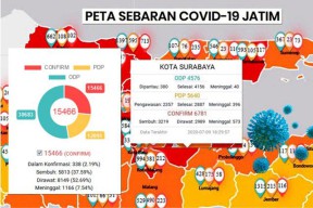 Deadline Jokowi Habis Hem.. Begini Kondisi Corona di Jatim