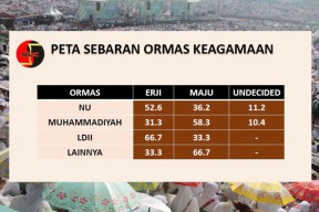 Eri Raup Suara NU Machfud Unggul di Basis Muhammadiyah