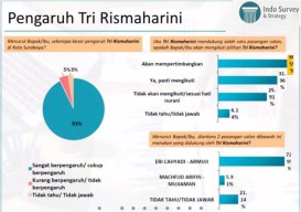 Pengaruh Khofifah di Surabaya Hanya 1,82%, Risma 92,95%!