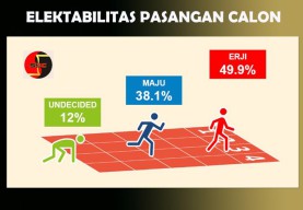 7 Hari Menuju Coblosan, SSC: Eri-Armuji Unggul Tebal 11,8