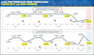 Duh Ekonomi Jatim Terkontraksi Lebih Dalam dari Nasional