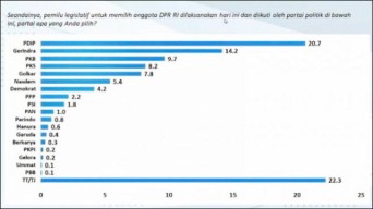 Golkar Disalip PKS, Sarmuji: Survei Itu Hanya Koco Benggolo