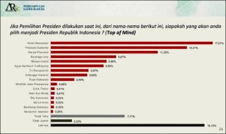Survei PKB-ARSC: Demokrat 3 Besar, AHY Layak Capres 2024