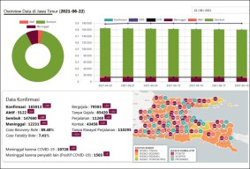 Covid-19 Naik Lagi, Khofifah Tegaskan Jatim Tak Lockdown