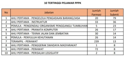 Baru Capai 27.014, Pelamar CPNS Pemprov Jatim Lesu