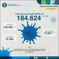 5 Hari di Awal Juli, 11 Dokter di Jatim Gugur akibat Covid-19