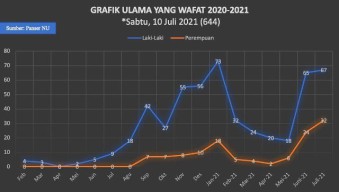 Ulama Wafat di Masa Covid-19 Bertambah, Awal Juli Capai 644
