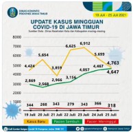 Isoman di Jatim Tercatat 27.910, Banyak yang Tak Terpantau