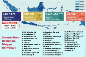 Tambah 328, Lagi-lagi Kematian Covid-19 di Jatim Tertinggi