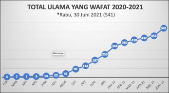 Panser NU: 541 Ulama Wafat Sepanjang Pandemi 2020-2021