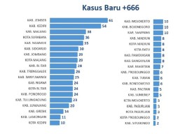 Positif dan Kematian Covid-19, Lagi-lagi Jatim Tertinggi